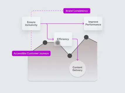 A flowchart illustrating connections between efficiency, brand consistency, inclusivity, performance, and content delivery.