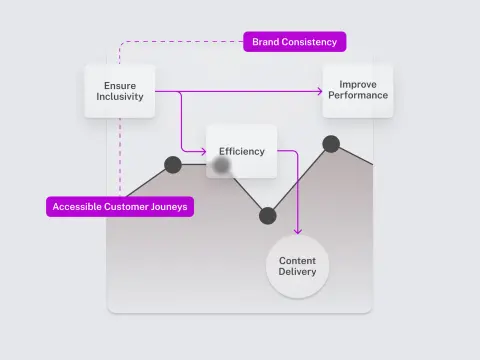 A flowchart illustrating connections between efficiency, brand consistency, inclusivity, performance, and content delivery.