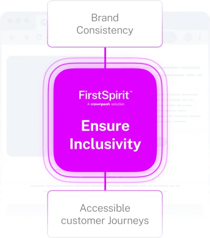 Graphic promoting FirstSpirit, highlighting 'Ensure Inclusivity' with emphasis on brand consistency and accessible customer journeys.