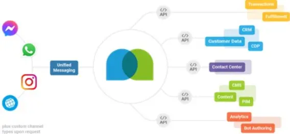 A diagram illustrating unified messaging with icons for WhatsApp and Instagram, connecting to various systems like CRM, CMS, and analytics.