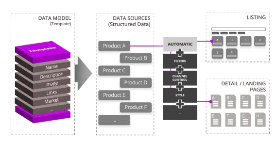 A flowchart illustrating a data model with templates, data sources for products, and outputs for listings and landing pages.