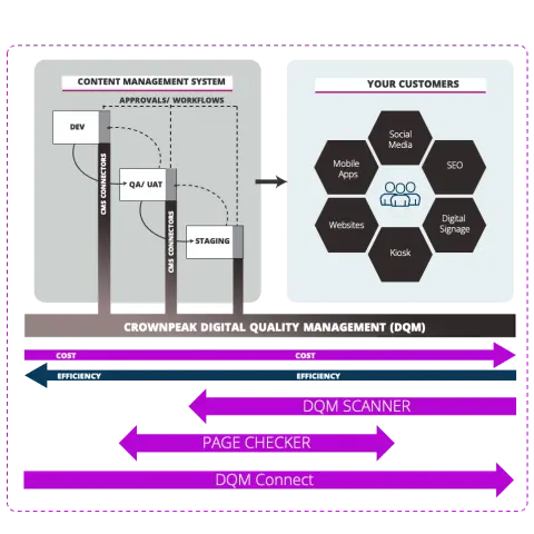 A flowchart illustrating Crownpeak Digital Quality Management, detailing CMS workflows, customer interactions, and DQM tools.