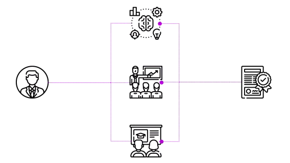 A diagram featuring a central box connected by arrows to three smaller boxes, illustrating a flow or process.
