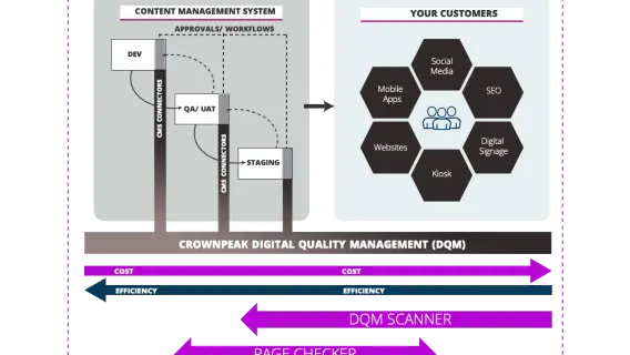 A flowchart illustrating Crownpeak Digital Quality Management, detailing CMS workflows, customer interactions, and DQM tools.