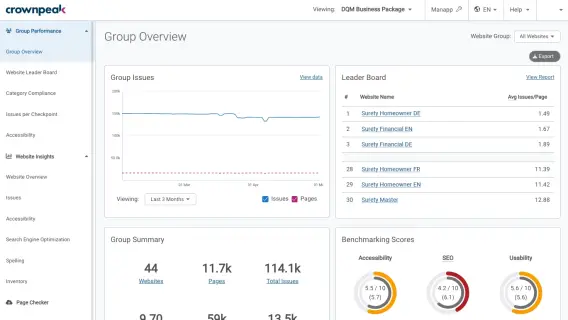 Dashboard displaying website performance metrics, including group issues, leader board, and benchmarking scores for accessibility, SEO, and usability.