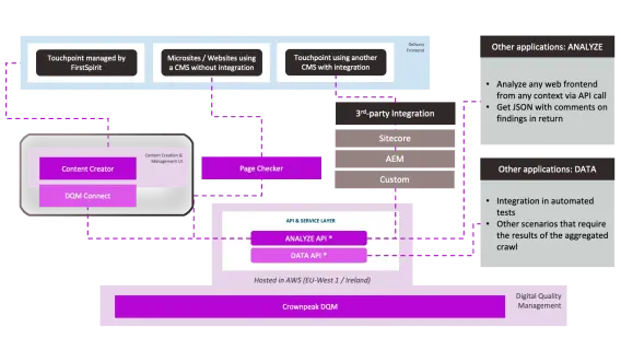 A flowchart illustrating digital quality management processes, including content creation, page checking, and third-party integrations.
