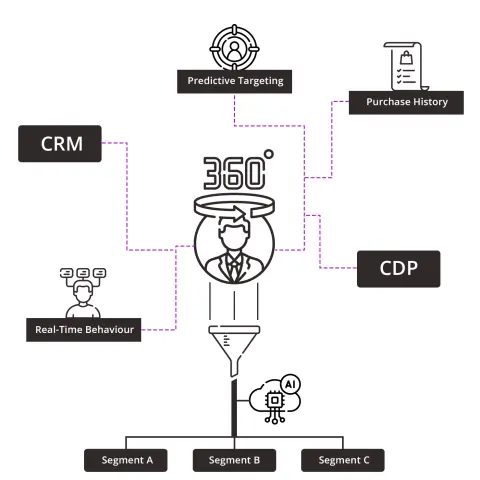 Diagram illustrating data flow from CRM and CDP to segments, highlighting predictive targeting, purchase history, and real-time behavior.
