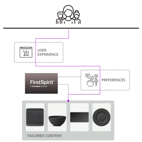 A flowchart illustrating user experience and preferences leading to tailored content, featuring the FirstSpirit solution and various content types.