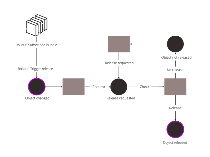 Flowchart illustrating a process for rolling out subscriptions, including triggers, requests, checks, and object release statuses.