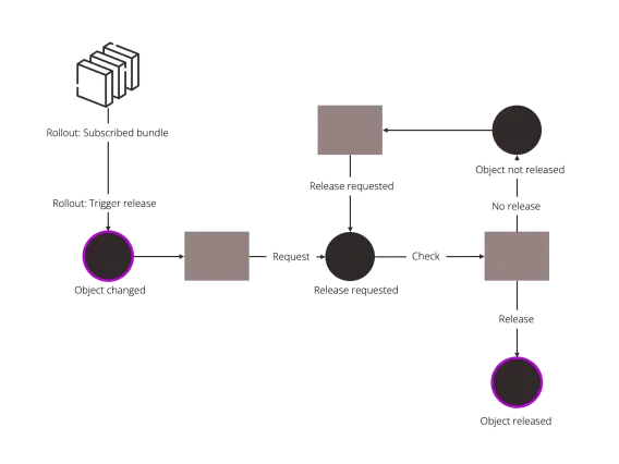 Flowchart illustrating a process for rolling out subscriptions, including triggers, requests, checks, and object release statuses.