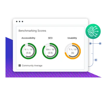 A dashboard displays benchmarking scores: Accessibility 9.1, SEO 8.6, Usability 7.1, with a community average indicator.