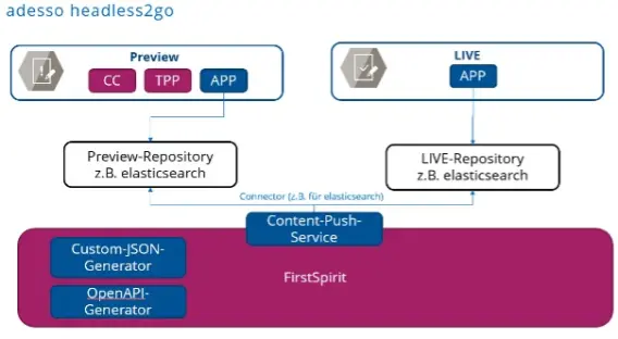 Diagram illustrating the adesso headless2go architecture, featuring Preview and Live repositories, Content-Push-Service, and generators.