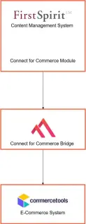 Diagram depicting integration between FirstSpirit CMS, Commerce Module, Commerce Bridge, and commercetools E-Commerce System.