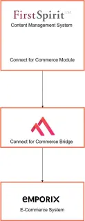 Flowchart showing connections between FirstSpirit content management system, its commerce module, commerce bridge, and the Emporix e-commerce system.