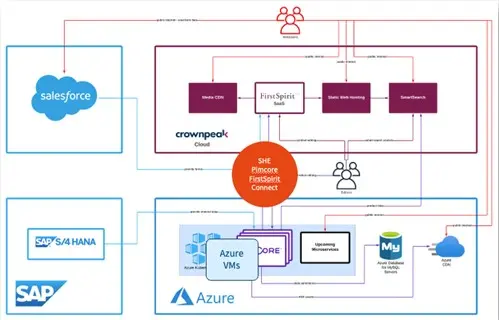 A flowchart illustrating integrations between Salesforce, SAP S/4 HANA, Azure services, and FirstSpirit Connect with data connections.