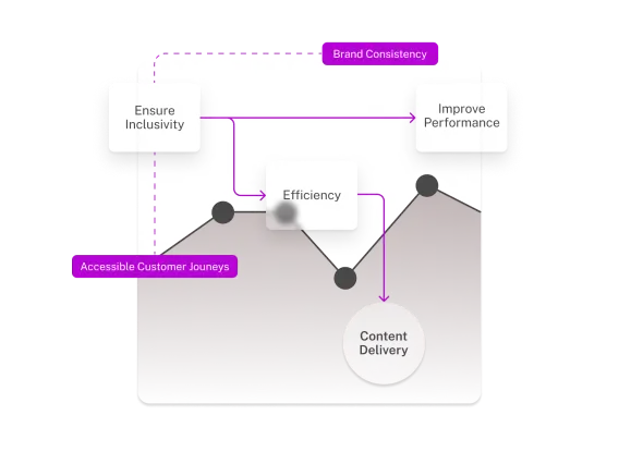 A flowchart illustrating strategies for improving brand consistency, performance, and efficiency in customer journeys and content delivery.