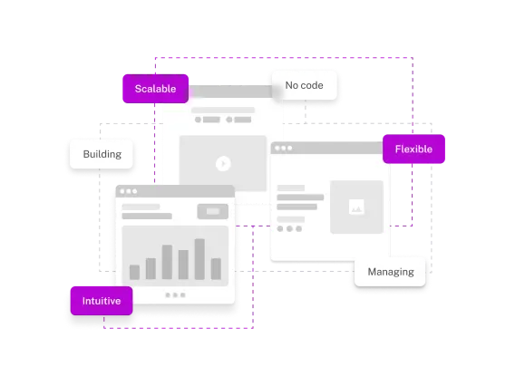 Four web interface mockups with labels: 'Scalable,' 'No code,' 'Flexible,' 'Building,' 'Intuitive,' and 'Managing,' connected by dashed lines.