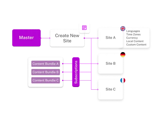 A flowchart showing a master site creating new sites A, B, and C, with content bundles and subscription details for each site.