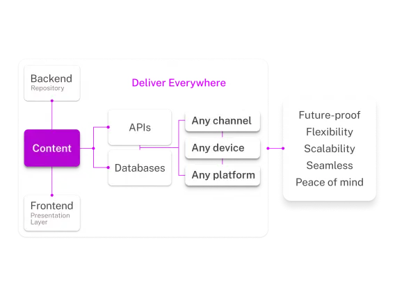 Diagram illustrating content delivery architecture, featuring backend repository, APIs, databases, and frontend layer with key benefits listed.