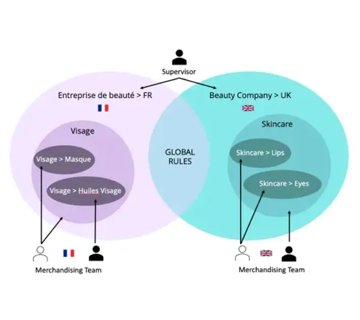 A diagram showing a supervisor overseeing two merchandising teams in France and the UK, focusing on beauty and skincare categories.
