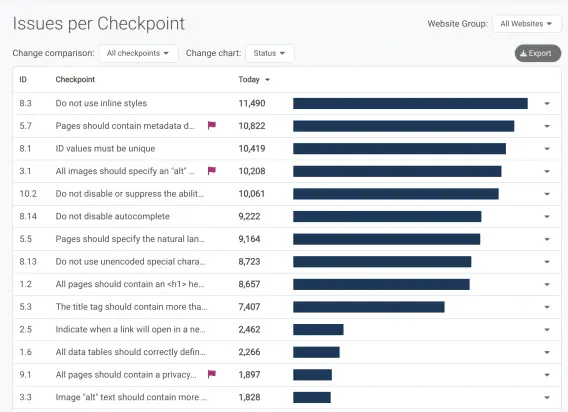 A table displaying website accessibility issues, listing checkpoints with corresponding issue counts for each category.