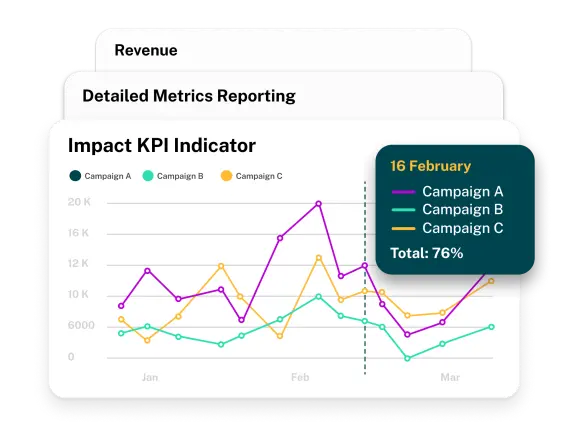 Line graph showing performance metrics for three campaigns (A, B, C) over time, with a total KPI of 76% on February 16.