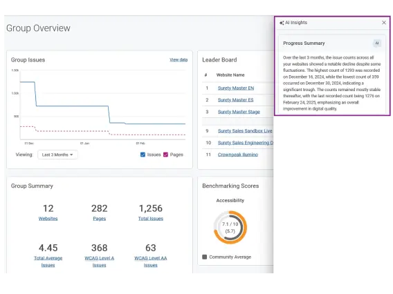 Dashboard displaying website issues over three months, with a summary of 12 websites, 1,256 total issues, and an accessibility score of 7.1/10.
