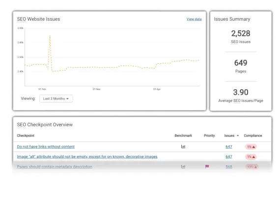 SEO report showing 2,528 issues across 649 pages, with a graph tracking issues over three months and a checklist of specific SEO checkpoints.