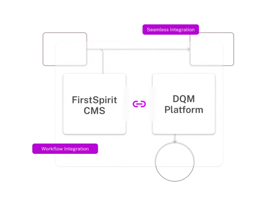 Diagram showing integration between FirstSpirit CMS and DQM Platform, highlighting seamless and workflow integration.