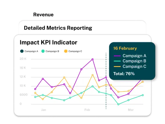 Line graph showing performance metrics for Campaigns A, B, and C from January to March, with a total KPI of 76% on February 16.