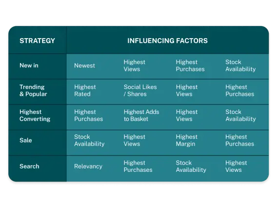 A table outlining strategies and their influencing factors, including views, purchases, stock availability, and relevance.
