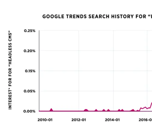 Headless Blogpost, Google Search