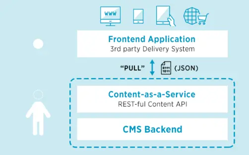 Headless Blogpost Headless CMS