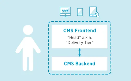 Headless Blogpost, Traditional CMS