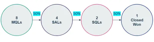 Marketing funnel analytics