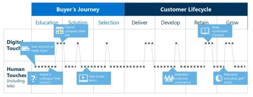 buyer's journey