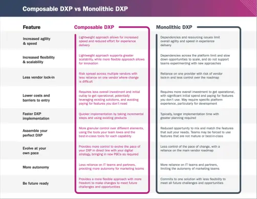 CMS Selection Criteria: Composable DXP vs Monolithic DXP