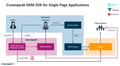 Crownpeak DXM SPA SDK Architecture Diagram