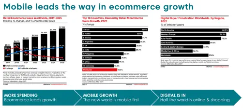 Three charts showing how mobile commerce leads e-commerce growth with half the world online and shopping