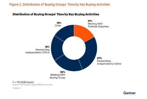 Distribution of Buying Groups' Time by Key Buying Activities