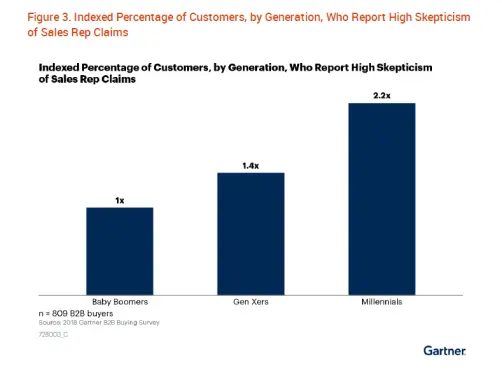 Indexed Percentage of Customers, by Generation, Who Report Highest Skepticism of Sales Rep Claims
