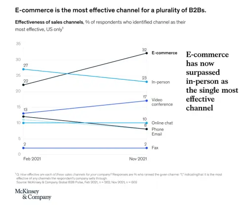 Ecommerce Effectiveness in B2B