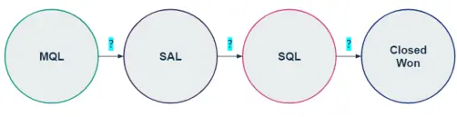 Full-funnel analytics at every stage of the buyer journey