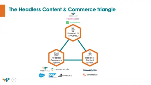 Diagram of headless content and commerce triangle comprising: headless commerce system, headless content system, and front-end UI