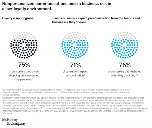 Charts showing how non-personalized communications pose a business risk in low-loyalty environments: 75% of consumers tried a new shopping behavior during the pandemic, 71% expect personalization, 76% get frustrated when they don’t find it