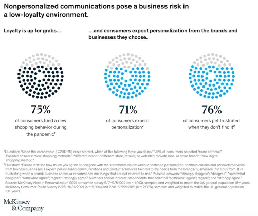 Diagramme, die zeigen, wie nicht personalisierte Kommunikation ein Geschäftsrisiko in Umgebungen mit geringer Loyalität darstellt: 75 % der Verbraucher haben während der Pandemie ein neues Einkaufsverhalten ausprobiert, 71 % erwarten Personalisierung, 76 % sind frustriert, wenn sie es nicht finden.
