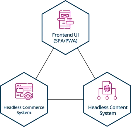 Composable e-commerce architecture comprising: Headless Commerce, Headless CMS and Frontend UI