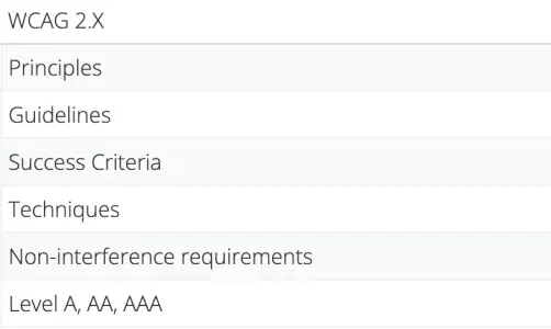 WCAG 2.0 guidelines overview